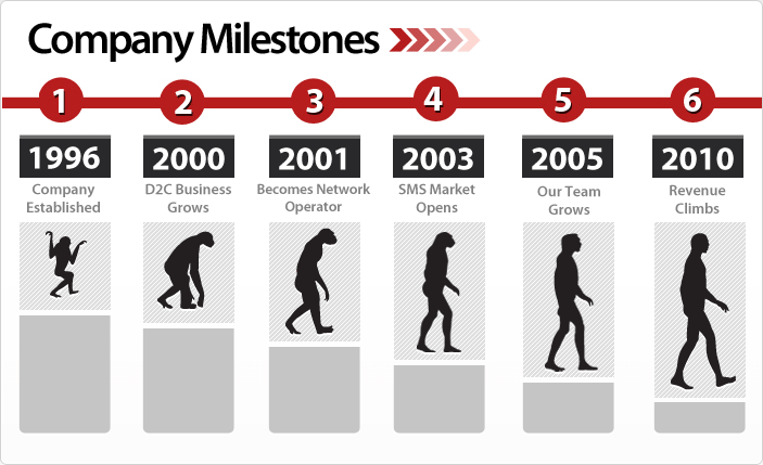 Company Milestones